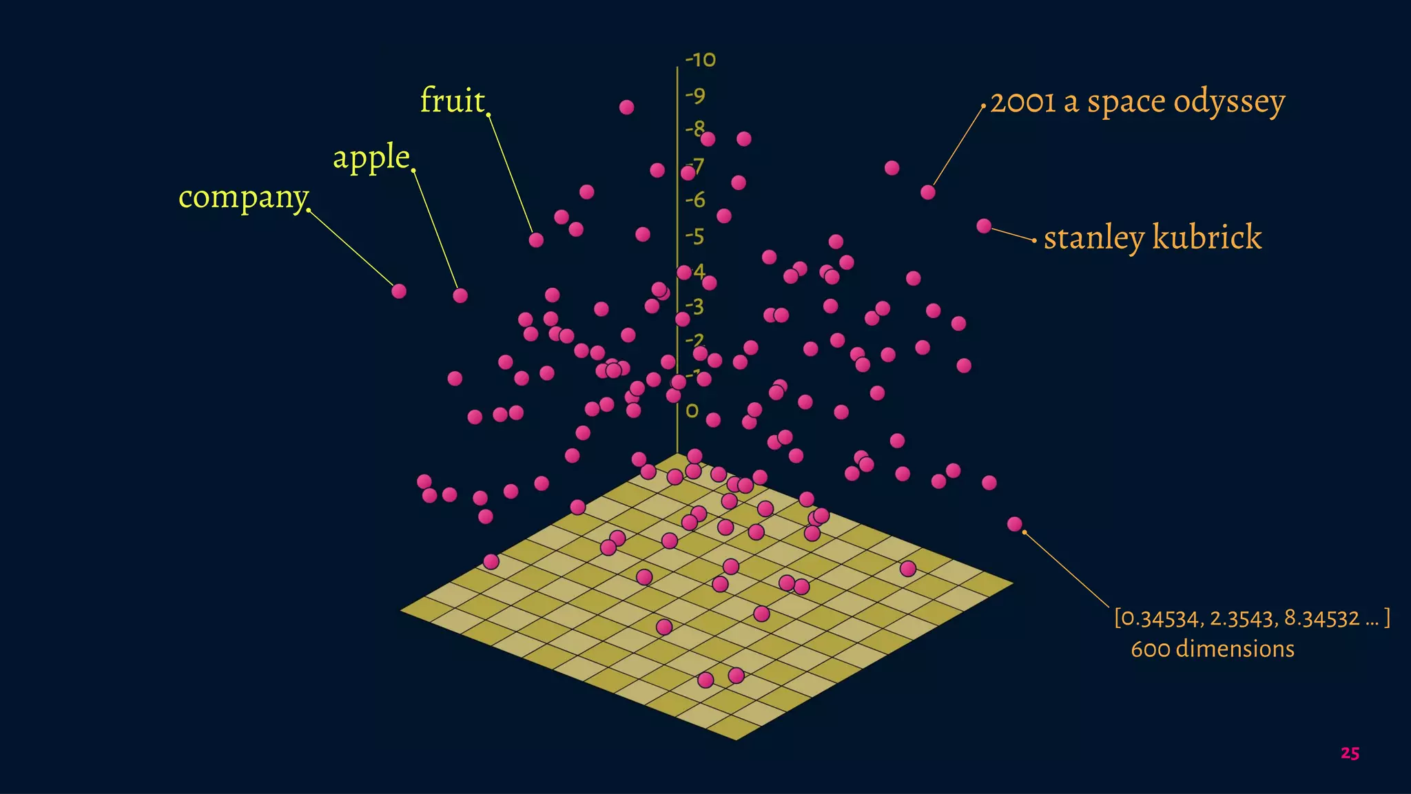 25
company
apple
fruit
[0.34534, 2.3543, 8.34532 … ]
600 dimensions
stanley kubrick
2001 a space odyssey
 