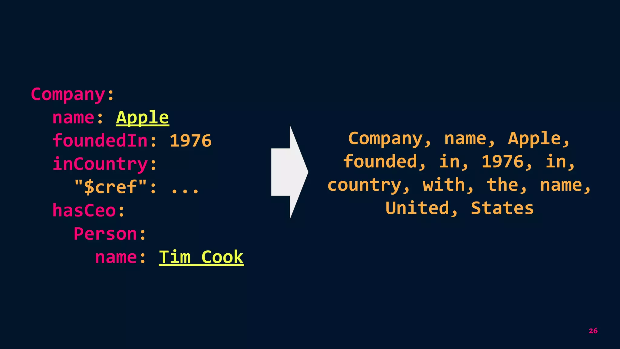 26
Company, name, Apple,
founded, in, 1976, in,
country, with, the, name,
United, States
Company:
name: Apple
foundedIn: 1976
inCountry:
"$cref": ...
hasCeo:
Person:
name: Tim Cook
 
