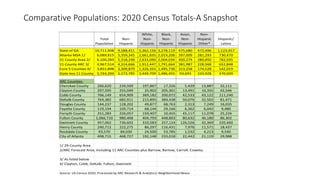 Comparative Populations: 2020 Census Totals-A Snapshot
Total
Population
Non-
Hispanic
White,
Non-
Hispanic
Black,
Non-
Hispanic
Asian,
Non-
Hispanic
Non-
Hispanic
Other*
Hispanic/
Latino
State of GA 10,711,908 9,588,451 5,362,156 3,278,119 475,680 472,496 1,123,457
Atlanta MSA 1/ 6,089,815 5,359,345 2,661,835 2,019,208 397,009 281,293 730,470
21 County Area 2/ 6,100,283 5,318,248 2,633,090 2,004,034 400,274 280,850 782,035
11 County ARC 3/ 4,967,514 4,314,666 1,912,447 1,791,664 381,987 228,568 652,848
Core 5 Counties 4/ 3,851,898 3,309,879 1,326,355 1,495,738 313,258 174,528 542,019
State less 11 County 5,744,394 5,273,785 3,449,709 1,486,455 93,693 243,928 470,609
ARC Counties:
Cherokee County 266,620 234,509 197,867 17,326 5,429 13,887 32,111
Clayton County 297,595 255,049 25,902 205,301 13,491 10,355 42,546
Cobb County 766,149 654,909 369,182 200,072 42,533 43,122 111,240
DeKalb County 764,382 682,911 215,895 384,438 50,076 32,502 81,471
Douglas County 144,237 128,202 49,877 68,763 2,313 7,249 16,035
Fayette County 119,194 109,714 68,144 29,166 6,362 6,042 9,480
Forsyth County 251,283 226,057 159,407 10,455 45,117 11,078 25,226
Fulton County 1,066,710 980,408 404,793 448,803 80,632 46,180 86,302
Gwinnett County 957,062 736,602 310,583 257,124 126,526 42,369 220,460
Henry County 240,712 222,275 86,297 116,431 7,976 11,571 18,437
Rockdale County 93,570 84,030 24,500 53,785 1,532 4,213 9,540
City of Atlanta 498,715 468,727 192,148 233,018 22,442 21,119 29,988
1/ 29-County Area
2/ARC Forecast Area, including 11 ARC Counties plus Barrow, Bartow, Carroll, Coweta,
3/ As listed below
4/ Clayton, Cobb, DeKalb. Fulton, Gwinnett
Source: US Census 2020, Processed by ARC Research & Analytics/ Neighborhood Nexus
 