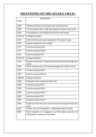 MILESTONES OF THE GELEKY FIELD:-
YEAR
MILESTONES
1964 Presence of Barails and Tipams level was discovered
1968 The first wildcat well, G-001 was spotted in Tipams sand TS-5A
1970 Trial production of oil @100 tpd from the field started
1970-74 Drilling of 12 wells
1974 G-007, the first well put on production from Barail sands
1974 Regular production of oil started
1977 Commissioning of GGS-I
1977 Commissioning of GGS-II
1977 Commissioning of CTF
1974-78 Drilling of 60 wells
1979 Western extension of Geleky field was discovered through well
G-035
1982 Water Injection was first initiated through well G-036 in TS-5A
1982 Commissioning of WIP-I
1985 Commissioning of GGS-III
1982-86 Drilling of 30 wells
1986 Production rate increased to 930 m³/d
1990 Commissioning of CPP
1991 Commissioning of GCP-I
1998 Commissioning of WIP-II
1999 Commissioning of ETP
2000 Commissioning of GCP-II
2004 G-108 was the first well to be tested and produced from this
sand
2005 Current rate of oil production is 1600 tpd through 74 wells
2005 Water Injection is in progress in all the major reservoirs for
development schemes are available
 