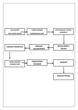 AIR CLEANER
(PRE-OUTER-INNER)
TURBO CHARGER
(COMPREESOR SIDE)
AFTER COOLER / INTAKE
MANIFOLD
INTAKE PORTS /
VALVES
COMBUSTION
CHAMBER
EXHAUST
VALVES/PORTS
EXHAUST MANIFOLD
TURBO CHARGER
(TURBINE SIDE)
SILENCER
EXHAUST PIPING
 