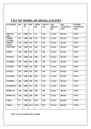 LIST OF MODEL OF DIESEL ENGINES
EN MODEL HP RP
M
KW AMPE
RE
VOLTA
GE
OIL
PRESSU
RE
OIL
TEMPERAT
URE
WATER
TEMPERAT
URE
NHC-4N-
495G
93 1500 74 91 415 2.3-4.9 82-116 74-93
NH180/
NT 495G
127 1500 100 131 415 2.3-4.9 82-116 74-93
NH220/
N743G
144 1500 115 151 415 2.3-4.9 82-116 74-93
NTC 495G 154 1500 125 164 415 2.3-4.9 82-116 74-93
N855G 160 1500 125 164 415 2.3-4.9 82-116 74-93
N743T-G 170 1500 142 186 415 2.3-4.9 82-116 74-93
NTA495G 173 1500 139 182 415 2.3-4.9 82-116 74-93
NT743G1 205 1500 160 210 415 2.3-4.9 82-116 74-93
NT473G 231 1500 181 237 415 2.3-4.9 82-116 74-93
NTA743G 255 1500 200 262 415 2.3-4.9 82-116 74-93
NTA855G 306 1500 250 328 415 2.3-4.9 82-116 74-93
NTA855-G2 340 1500 271 356 415 2.3-4.9 82-116 74-93
MWM VS 130 1500 180 252 415 2.5-4.5 80-110 75-95
MWM V12 196 1500 250 350 415 2.5-4.5 80-110 75-95
6.YDA 74 1500 63 87.6 415 2.5-3.2 80-110 75-95
S.YDA 37 1500 32.5 43.8 415 2.5-3.2 80-110 75-95
Table 1: List of modelof diesel engine
 