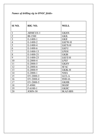 Names of drilling rig in ONGC fields-
SI NO. RIG NO. WELL
1 ARMCUE-1 GKHX
2 BI-1500 GKIL
3 E-1400-1 GKII
4 E-1400-2 LKFW-H
5 E-1400-4 LKFX-H
6 E-1400-6 LKFU
7 E-1400-13 LPEH
8 E-1400-21 GKIB
9 E-1400-23 LKFZ-H
10 E-2000-4 LPEF
11 E-2000-5 GKHY
12 E-2000-6 SFAC
13 E-2000-9 GKIK-H
14 E-2000-1 NMA
15 EV-2000-3 GCE-A
16 EV-2000-4 SNR-IA
17 EV-2000-5 GKHB
18 F-4900 DGDF
19 F-6100-1 GKHC
20 JOHN-30 IKAZ-SBS
 