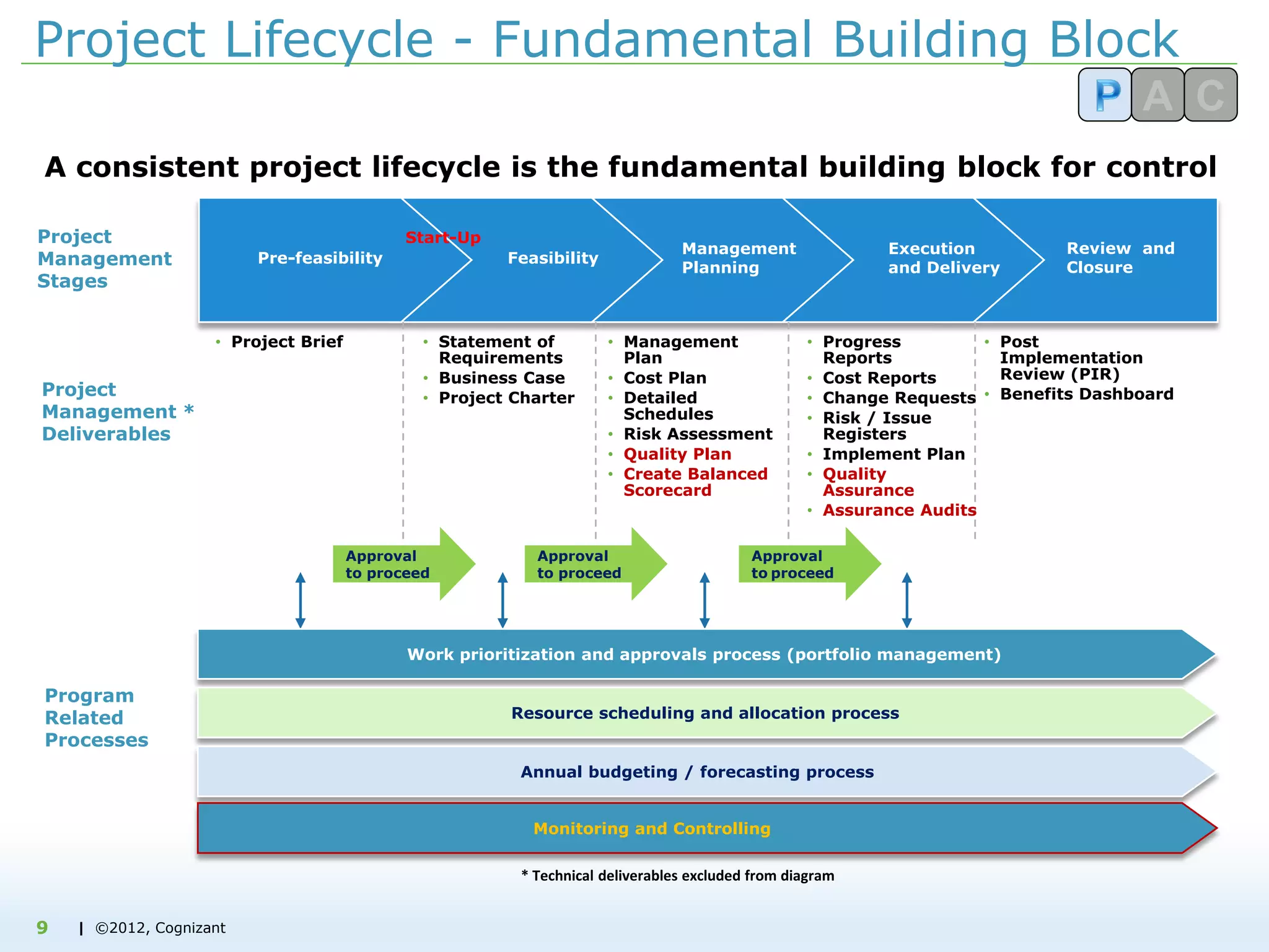 | ©2012, Cognizant
Project Lifecycle - Fundamental Building Block
Approval
to proceed
Project
Management
Stages
Project
Management *
Deliverables
Program
Related
Processes
• Project Brief • Statement of
Requirements
• Business Case
• Project Charter
• Management
Plan
• Cost Plan
• Detailed
Schedules
• Risk Assessment
• Quality Plan
• Create Balanced
Scorecard
• Progress
Reports
• Cost Reports
• Change Requests
• Risk / Issue
Registers
• Implement Plan
• Quality
Assurance
• Assurance Audits
• Post
Implementation
Review (PIR)
• Benefits Dashboard
Pre-feasibility Feasibility
Management
Planning
Execution
and Delivery
Review and
Closure
Start-Up
Work prioritization and approvals process (portfolio management)
Resource scheduling and allocation process
Annual budgeting / forecasting process
* Technical deliverables excluded from diagram
Approval
to proceed
Approval
to proceed
A consistent project lifecycle is the fundamental building block for control
Monitoring and Controlling
9
 