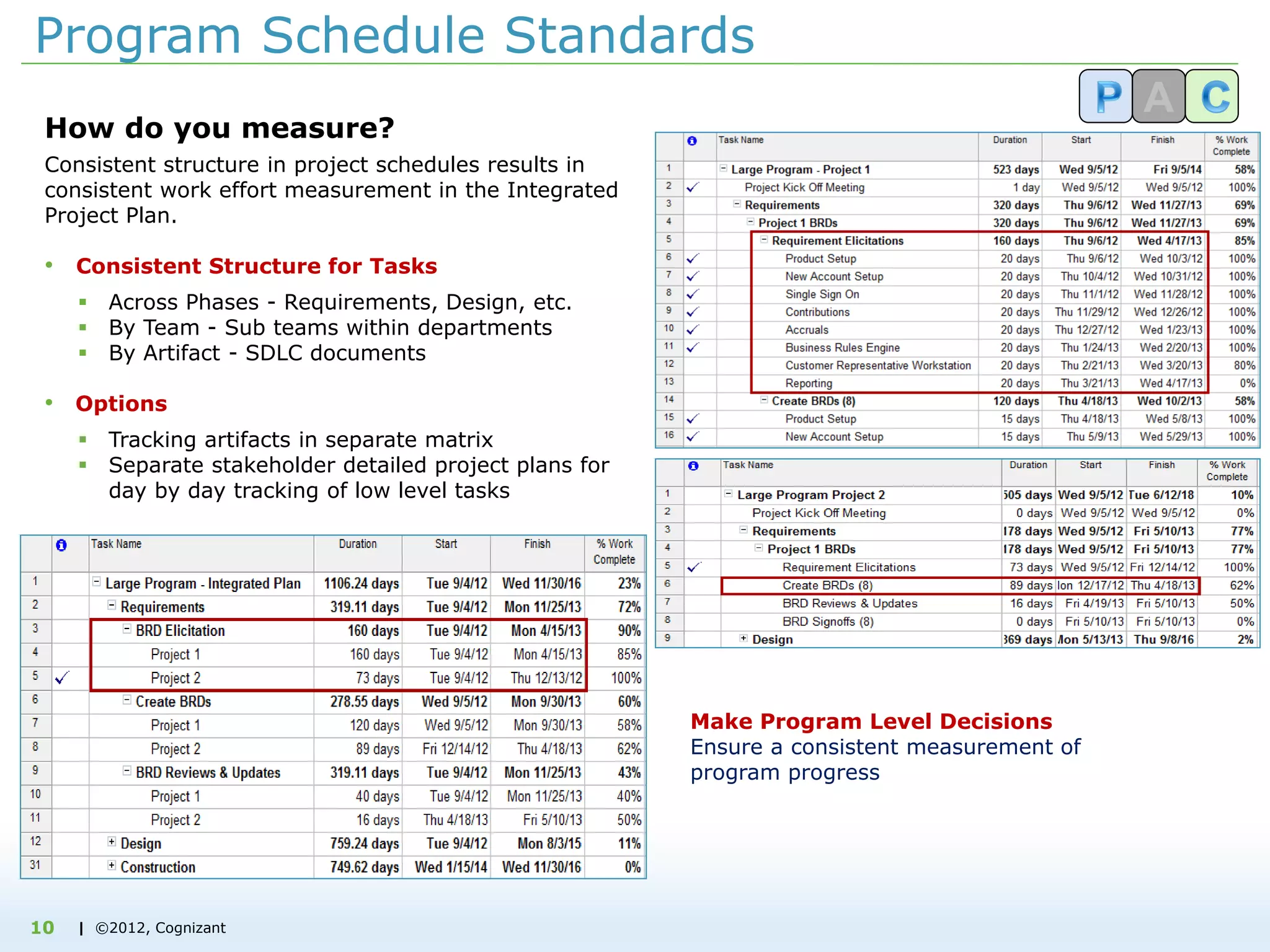 | ©2012, Cognizant
Program Schedule Standards
How do you measure?
Consistent structure in project schedules results in
consistent work effort measurement in the Integrated
Project Plan.
• Consistent Structure for Tasks
 Across Phases - Requirements, Design, etc.
 By Team - Sub teams within departments
 By Artifact - SDLC documents
• Options
 Tracking artifacts in separate matrix
 Separate stakeholder detailed project plans for
day by day tracking of low level tasks
Make Program Level Decisions
Ensure a consistent measurement of
program progress
10
 