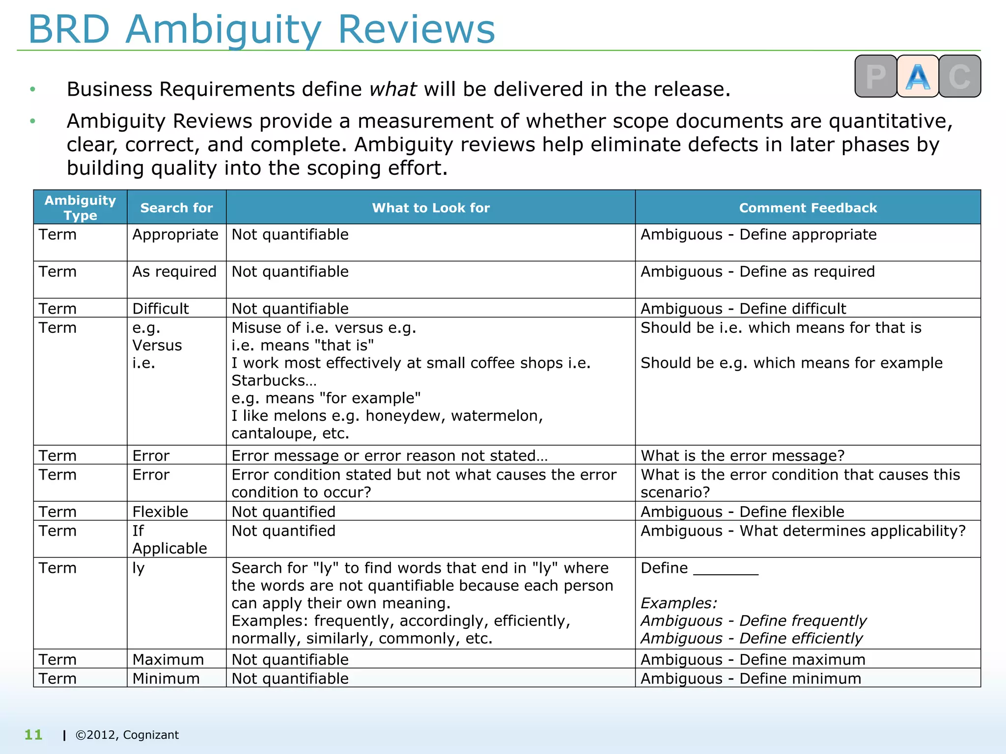 | ©2012, Cognizant
BRD Ambiguity Reviews
Ambiguity
Type
Search for What to Look for Comment Feedback
Term Appropriate Not quantifiable Ambiguous - Define appropriate
Term As required Not quantifiable Ambiguous - Define as required
Term Difficult Not quantifiable Ambiguous - Define difficult
Term e.g.
Versus
i.e.
Misuse of i.e. versus e.g.
i.e. means "that is"
I work most effectively at small coffee shops i.e.
Starbucks…
e.g. means "for example"
I like melons e.g. honeydew, watermelon,
cantaloupe, etc.
Should be i.e. which means for that is
Should be e.g. which means for example
Term Error Error message or error reason not stated… What is the error message?
Term Error Error condition stated but not what causes the error
condition to occur?
What is the error condition that causes this
scenario?
Term Flexible Not quantified Ambiguous - Define flexible
Term If
Applicable
Not quantified Ambiguous - What determines applicability?
Term ly Search for "ly" to find words that end in "ly" where
the words are not quantifiable because each person
can apply their own meaning.
Examples: frequently, accordingly, efficiently,
normally, similarly, commonly, etc.
Define _______
Examples:
Ambiguous - Define frequently
Ambiguous - Define efficiently
Term Maximum Not quantifiable Ambiguous - Define maximum
Term Minimum Not quantifiable Ambiguous - Define minimum
• Business Requirements define what will be delivered in the release.
• Ambiguity Reviews provide a measurement of whether scope documents are quantitative,
clear, correct, and complete. Ambiguity reviews help eliminate defects in later phases by
building quality into the scoping effort.
11
 
