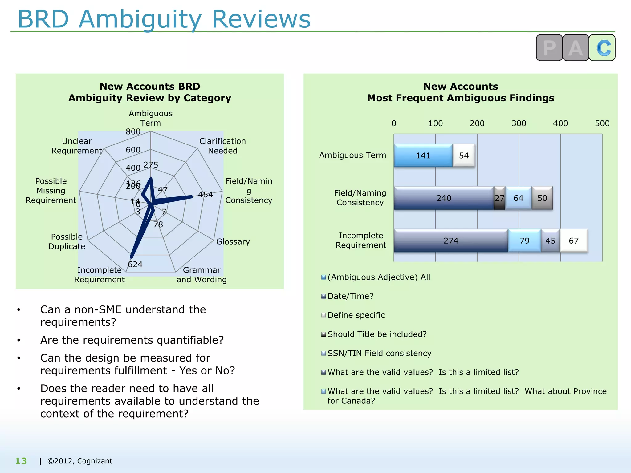 | ©2012, Cognizant
BRD Ambiguity Reviews
275
47
454
7
78
624
3
14
136
0
200
400
600
800
Ambiguous
Term
Clarification
Needed
Field/Namin
g
Consistency
Glossary
Grammar
and Wording
Incomplete
Requirement
Possible
Duplicate
Possible
Missing
Requirement
Unclear
Requirement
New Accounts BRD
Ambiguity Review by Category
141
240
54
27 64
274 79 45 67
50
0 100 200 300 400 500
Ambiguous Term
Field/Naming
Consistency
Incomplete
Requirement
New Accounts
Most Frequent Ambiguous Findings
(Ambiguous Adjective) All
Date/Time?
Define specific
Should Title be included?
SSN/TIN Field consistency
What are the valid values? Is this a limited list?
What are the valid values? Is this a limited list? What about Province
for Canada?
• Can a non-SME understand the
requirements?
• Are the requirements quantifiable?
• Can the design be measured for
requirements fulfillment - Yes or No?
• Does the reader need to have all
requirements available to understand the
context of the requirement?
13
 