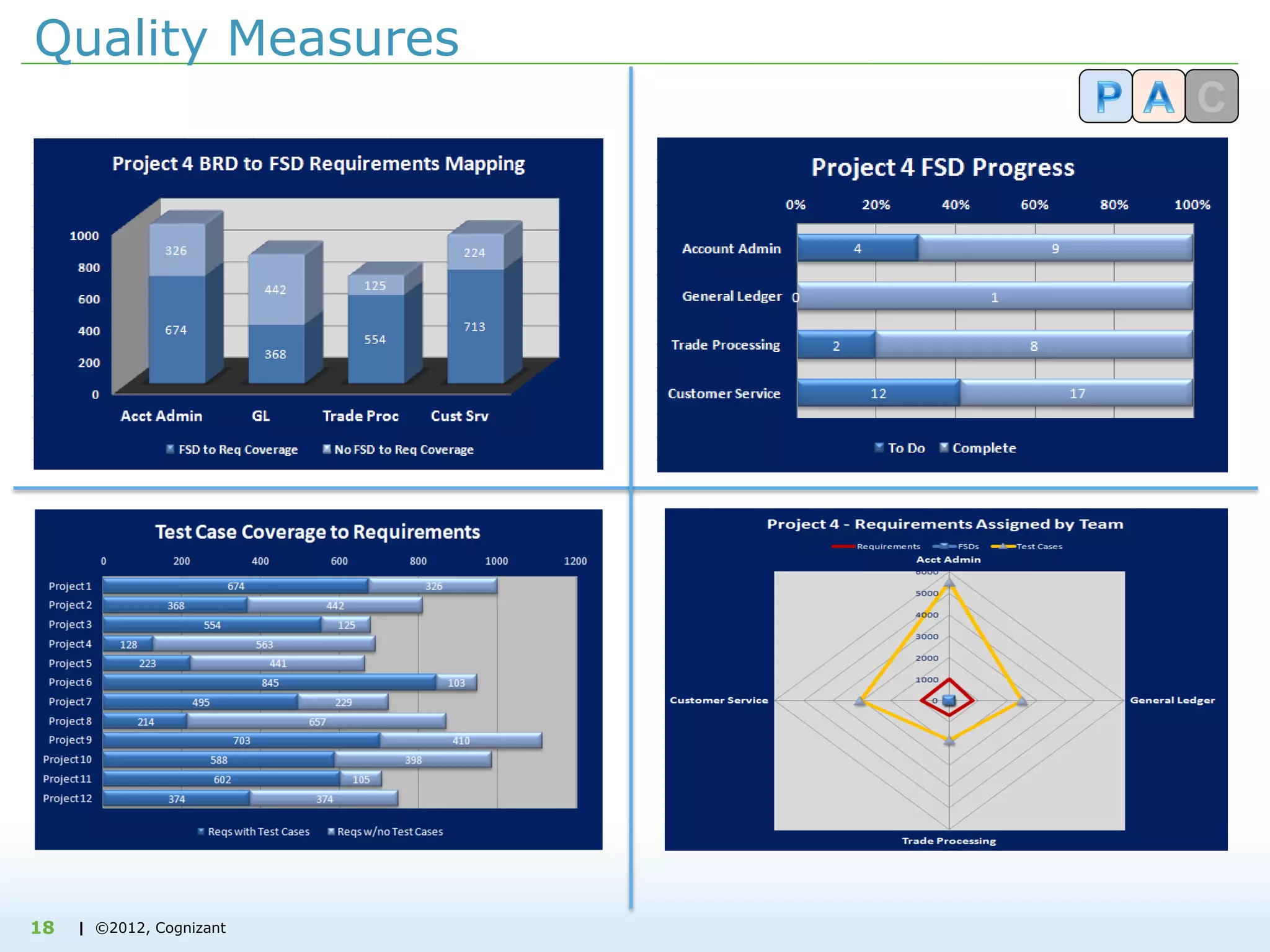 | ©2012, Cognizant
Quality Measures
18
 