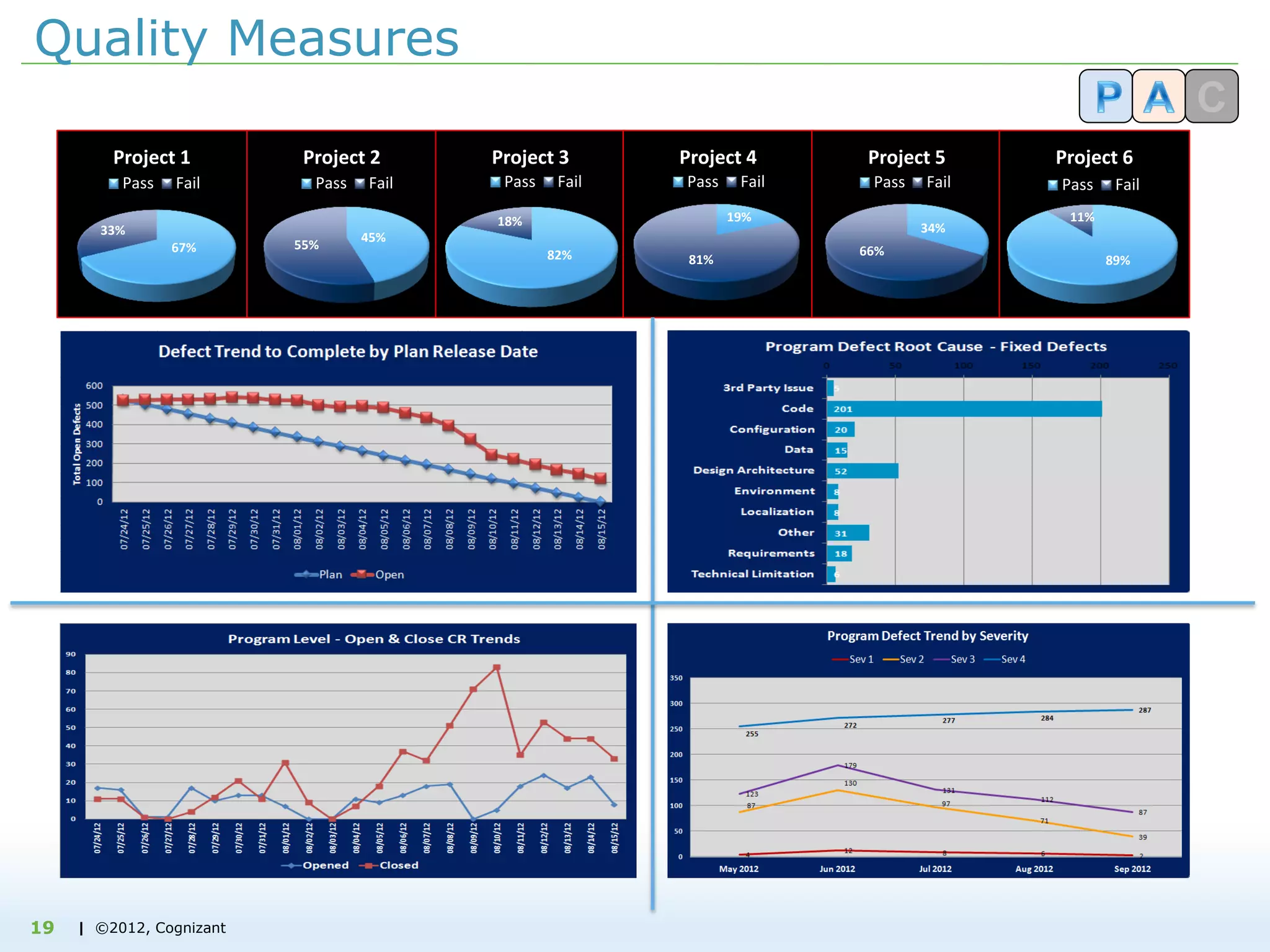 | ©2012, Cognizant
Quality Measures
67%
33%
Project 1
Pass Fail
45%
55%
Project 2
Pass Fail
82%
18%
Project 3
Pass Fail
19%
81%
Project 4
Pass Fail
34%
66%
Project 5
Pass Fail
89%
11%
Project 6
Pass Fail
19
 