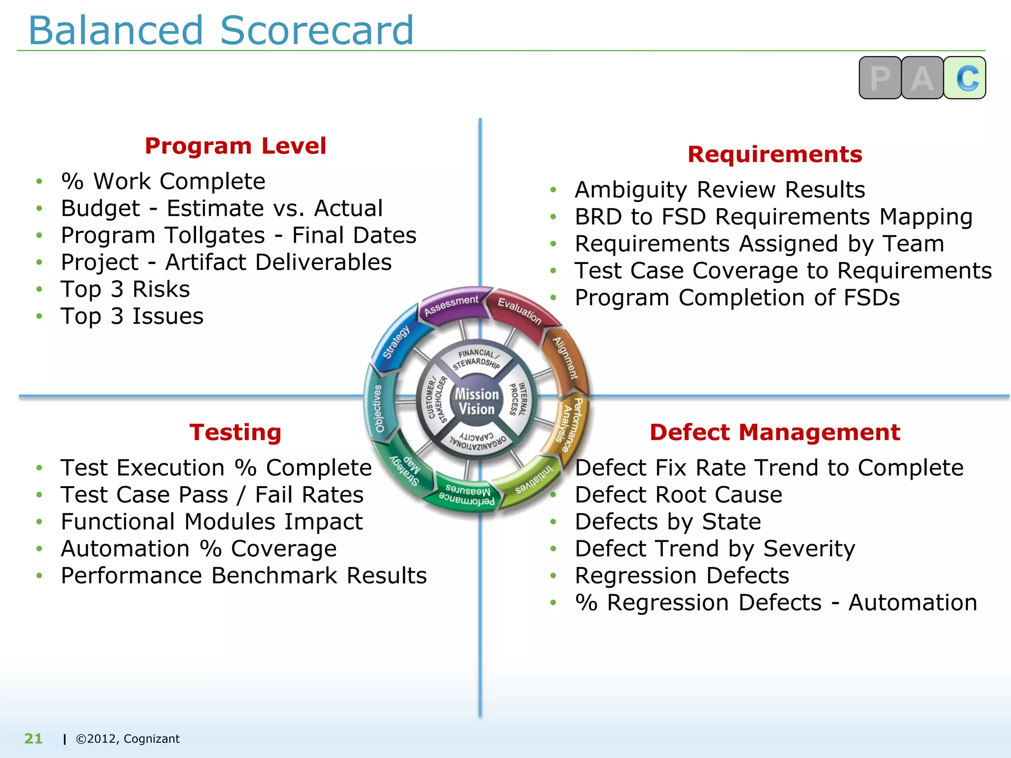| ©2012, Cognizant
Balanced Scorecard
Program Level
• % Work Complete
• Budget - Estimate vs. Actual
• Program Tollgates - Final Dates
• Project - Artifact Deliverables
• Top 3 Risks
• Top 3 Issues
Requirements
• Ambiguity Review Results
• BRD to FSD Requirements Mapping
• Requirements Assigned by Team
• Test Case Coverage to Requirements
• Program Completion of FSDs
Testing
• Test Execution % Complete
• Test Case Pass / Fail Rates
• Functional Modules Impact
• Automation % Coverage
• Performance Benchmark Results
Defect Management
• Defect Fix Rate Trend to Complete
• Defect Root Cause
• Defects by State
• Defect Trend by Severity
• Regression Defects
• % Regression Defects - Automation
21
 