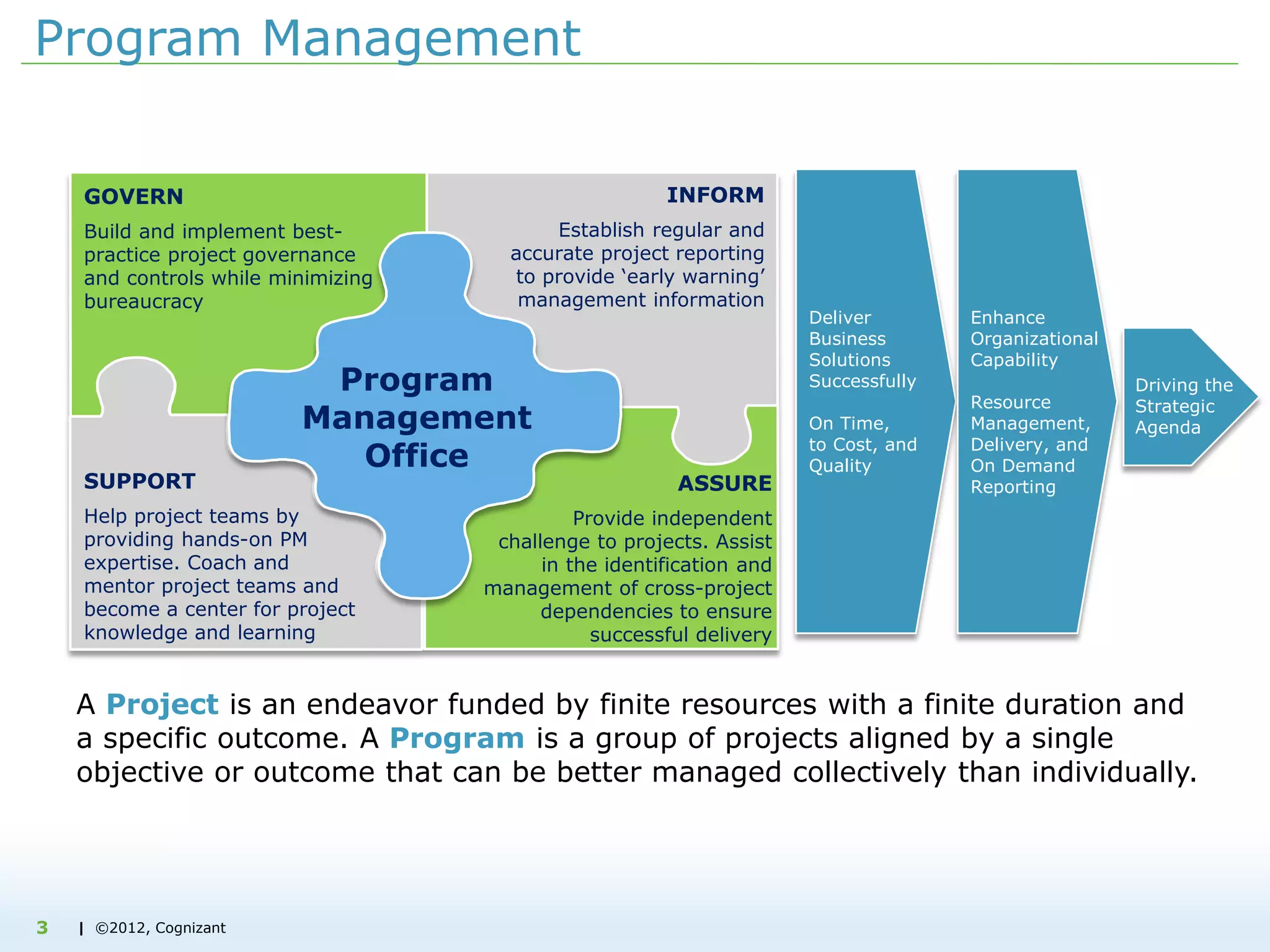 | ©2012, Cognizant
Program Management
GOVERN
Build and implement best-
practice project governance
and controls while minimizing
bureaucracy
SUPPORT
Help project teams by
providing hands-on PM
expertise. Coach and
mentor project teams and
become a center for project
knowledge and learning
ASSURE
Provide independent
challenge to projects. Assist
in the identification and
management of cross-project
dependencies to ensure
successful delivery
INFORM
Establish regular and
accurate project reporting
to provide ‘early warning’
management information
Program
Management
Office
Deliver
Business
Solutions
Successfully
On Time,
to Cost, and
Quality
Enhance
Organizational
Capability
Resource
Management,
Delivery, and
On Demand
Reporting
Driving the
Strategic
Agenda
A Project is an endeavor funded by finite resources with a finite duration and
a specific outcome. A Program is a group of projects aligned by a single
objective or outcome that can be better managed collectively than individually.
3
 