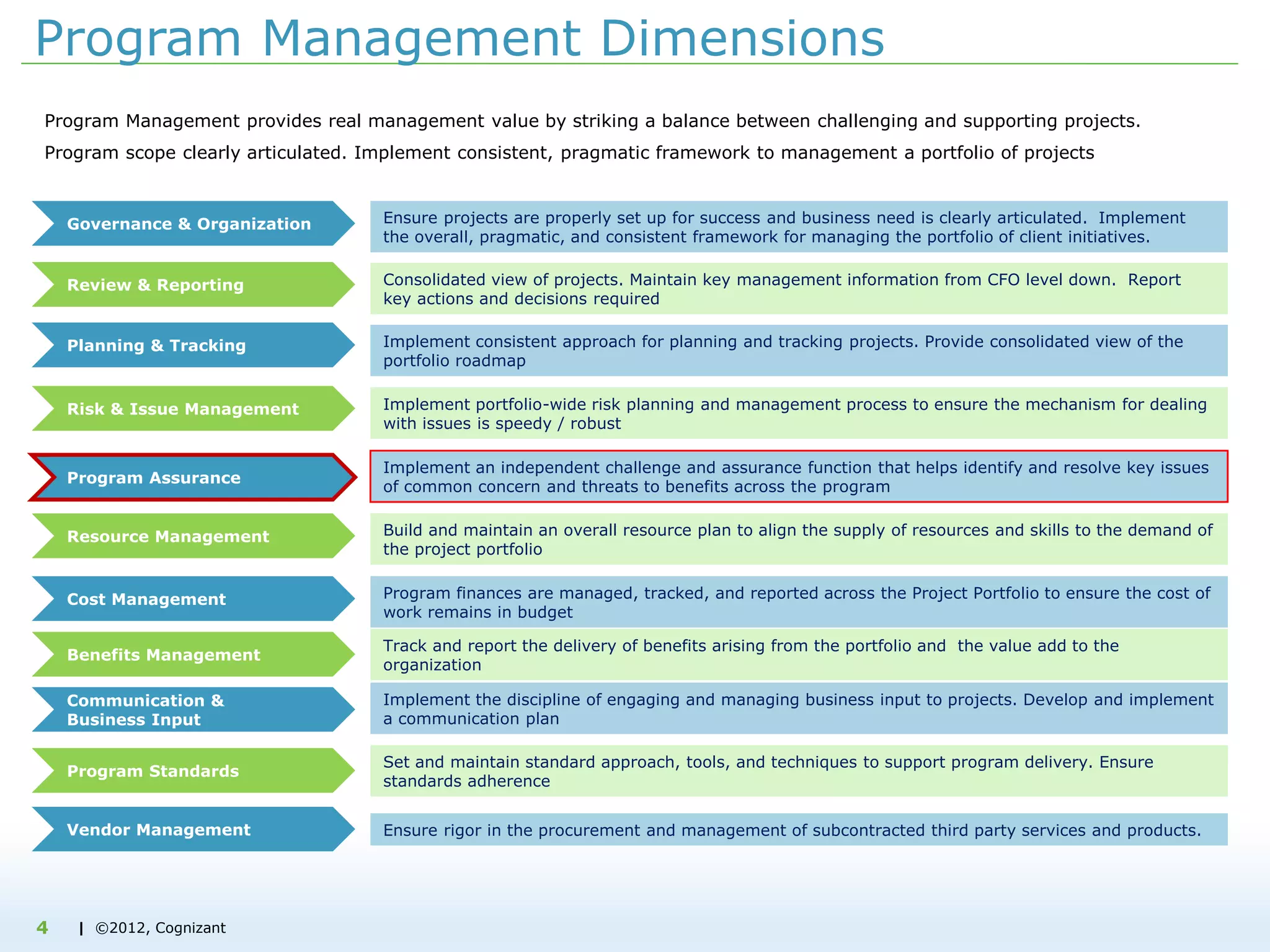 | ©2012, Cognizant
Program Management Dimensions
Review & Reporting
Risk & Issue Management
Program Assurance
Resource Management
Cost Management
Benefits Management
Communication &
Business Input
Program Standards
Vendor Management
Governance & Organization Ensure projects are properly set up for success and business need is clearly articulated. Implement
the overall, pragmatic, and consistent framework for managing the portfolio of client initiatives.
Consolidated view of projects. Maintain key management information from CFO level down. Report
key actions and decisions required
Planning & Tracking Implement consistent approach for planning and tracking projects. Provide consolidated view of the
portfolio roadmap
Implement portfolio-wide risk planning and management process to ensure the mechanism for dealing
with issues is speedy / robust
Implement an independent challenge and assurance function that helps identify and resolve key issues
of common concern and threats to benefits across the program
Build and maintain an overall resource plan to align the supply of resources and skills to the demand of
the project portfolio
Program finances are managed, tracked, and reported across the Project Portfolio to ensure the cost of
work remains in budget
Track and report the delivery of benefits arising from the portfolio and the value add to the
organization
Implement the discipline of engaging and managing business input to projects. Develop and implement
a communication plan
Set and maintain standard approach, tools, and techniques to support program delivery. Ensure
standards adherence
Ensure rigor in the procurement and management of subcontracted third party services and products.
Program Management provides real management value by striking a balance between challenging and supporting projects.
Program scope clearly articulated. Implement consistent, pragmatic framework to management a portfolio of projects
4
 