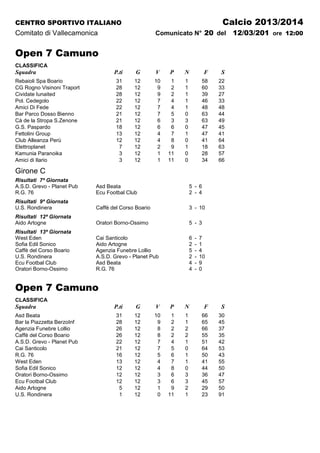 CENTRO SPORTIVO ITALIANO Calcio 2013/2014
Comitato di Vallecamonica Comunicato N° 20 del 12/03/201 ore 12:00
Open 7 Camuno
CLASSIFICA
Squadra P.ti G V P N F S
Rebaioli Spa Boario 31 12 10 1 1 58 22
CG Rogno Visinoni Traport 28 12 9 2 1 60 33
Cividate Iunaited 28 12 9 2 1 39 27
Pol. Cedegolo 22 12 7 4 1 46 33
Amici Di Fede 22 12 7 4 1 48 48
Bar Parco Dosso Bienno 21 12 7 5 0 63 44
Cà de la Stropa S.Zenone 21 12 6 3 3 63 49
G.S. Paspardo 18 12 6 6 0 47 45
Fettolini Group 13 12 4 7 1 47 41
Club Alleanza Perù 12 12 4 8 0 41 64
Elettroplanet 7 12 2 9 1 18 63
Kamunia Paranoika 3 12 1 11 0 28 57
Amici di Ilario 3 12 1 11 0 34 66
Girone C
Risultati 7ª Giornata
A.S.D. Grevo - Planet Pub Asd Beata 5 - 6
R.G. 76 Ecu Footbal Club 2 - 4
Risultati 9ª Giornata
U.S. Rondinera Caffè del Corso Boario 3 - 10
Risultati 12ª Giornata
Aido Artogne Oratori Borno-Ossimo 5 - 3
Risultati 13ª Giornata
West Eden Cai Santicolo 6 - 7
Sofia Edil Sonico Aido Artogne 2 - 1
Caffè del Corso Boario Agenzia Funebre Lollio 5 - 4
U.S. Rondinera A.S.D. Grevo - Planet Pub 2 - 10
Ecu Footbal Club Asd Beata 4 - 9
Oratori Borno-Ossimo R.G. 76 4 - 0
Open 7 Camuno
CLASSIFICA
Squadra P.ti G V P N F S
Asd Beata 31 12 10 1 1 66 30
Bar la Piazzetta BerzoInf 28 12 9 2 1 65 45
Agenzia Funebre Lollio 26 12 8 2 2 66 37
Caffè del Corso Boario 26 12 8 2 2 55 35
A.S.D. Grevo - Planet Pub 22 12 7 4 1 51 42
Cai Santicolo 21 12 7 5 0 64 53
R.G. 76 16 12 5 6 1 50 43
West Eden 13 12 4 7 1 41 55
Sofia Edil Sonico 12 12 4 8 0 44 50
Oratori Borno-Ossimo 12 12 3 6 3 36 47
Ecu Footbal Club 12 12 3 6 3 45 57
Aido Artogne 5 12 1 9 2 29 50
U.S. Rondinera 1 12 0 11 1 23 91
 
