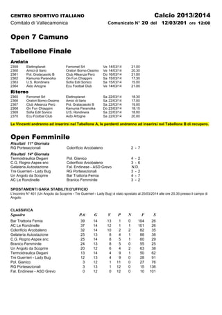 CENTRO SPORTIVO ITALIANO Calcio 2013/2014
Comitato di Vallecamonica Comunicato N° 20 del 12/03/201 ore 12:00
Open 7 Camuno
Tabellone Finale
Andata
2359 Elettroplanet Ferromet Srl Ve 14/03/14 21.00
2360 Amici di Ilario Oratori Borno-Ossimo Ve 14/03/14 20.30
2361 Pol. Gratacasolo B Club Alleanza Perù Do 16/03/14 21.00
2362 Kamunia Paranoika On Fun Chiappini Sa 15/03/14 17.30
2363 U.S. Rondinera Sofia Edil Sonico Sa 15/03/14 15.00
2364 Aido Artogne Ecu Footbal Club Ve 14/03/14 21.00
Ritorno
2365 Ferromet Srl Elettroplanet Sa 22/03/14 18.30
2366 Oratori Borno-Ossimo Amici di Ilario Sa 22/03/14 17.00
2367 Club Alleanza Perù Pol. Gratacasolo B Sa 22/03/14 19.00
2368 On Fun Chiappini Kamunia Paranoika Do 23/03/14 18.15
2369 Sofia Edil Sonico U.S. Rondinera Sa 22/03/14 18.00
2370 Ecu Footbal Club Aido Artogne Sa 22/03/14 20.00
Le Vincenti andranno ad inserirsi nel Tabellone A, le perdenti andranno ad inserirsi nel Tabellone B di recupero.
Open Femminile
Risultati 11ª Giornata
RG Portesezionali Colorificio Arcobaleno 2 - 7
Risultati 14ª Giornata
Termoidraulica Degani Pol. Gianico 4 - 2
C.G. Rogno Aspex snc Colorificio Arcobaleno 3 - 6
Gelateria Autostazione Fal. Endinese - ASD Grevo N.D.
Tre Guerrieri - Lady Bug RG Portesezionali 3 - 2
Un Angolo da Scoprire Bar Trattoria Femia 4 - 7
AC Le Rondinelle Branico Femminile 3 - 2
SPOSTAMENTI GARA STABILITI D'UFFICIO
L'incontro N° 401 (Un Angolo da Scoprire - Tre Guerrieri - Lady Bug) è stato spostato al 20/03/2014 alle ore 20.30 presso il campo di
Angolo
CLASSIFICA
Squadra P.ti G V P N F S
Bar Trattoria Femia 39 14 13 1 0 104 26
AC Le Rondinelle 37 14 12 1 1 101 26
Colorificio Arcobaleno 32 14 10 2 2 82 35
Gelateria Autostazione 25 13 8 4 1 88 38
C.G. Rogno Aspex snc 25 14 8 5 1 60 29
Branico Femminile 24 13 8 5 0 55 25
Un Angolo da Scoprire 20 12 6 4 2 63 38
Termoidraulica Degani 13 14 4 9 1 50 62
Tre Guerrieri - Lady Bug 12 13 4 9 0 28 91
Pol. Gianico 3 12 1 11 0 27 76
RG Portesezionali 3 13 1 12 0 15 136
Fal. Endinese - ASD Grevo 0 12 0 12 0 10 101
 