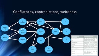 Confluences, contradictions, weirdness
Digital
Digital
mfg
New
crop
mgt
Bio
mining
Bio ?
?
?
Nano
Mech
3D
printing
Algorith
ms
Apps
Senors
Robots
 