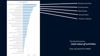 The World Economy
– total value of activities.
Data calculated fromWIOD
Business services
Construction
Real Estate
Government
Finance industry
 
