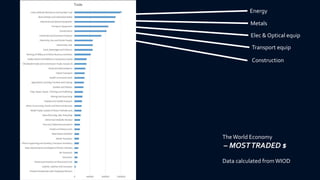 The World Economy
– MOSTTRADED $
Data calculated fromWIOD
Energy
Metals
Elec & Optical equip
Transport equip
Construction
 