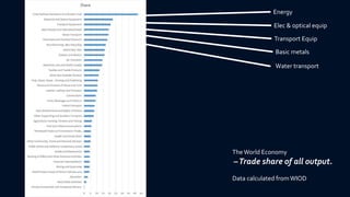 The World Economy
–Trade share of all output.
Data calculated fromWIOD
Energy
Elec & optical equip
Transport Equip
Basic metals
Water transport
 