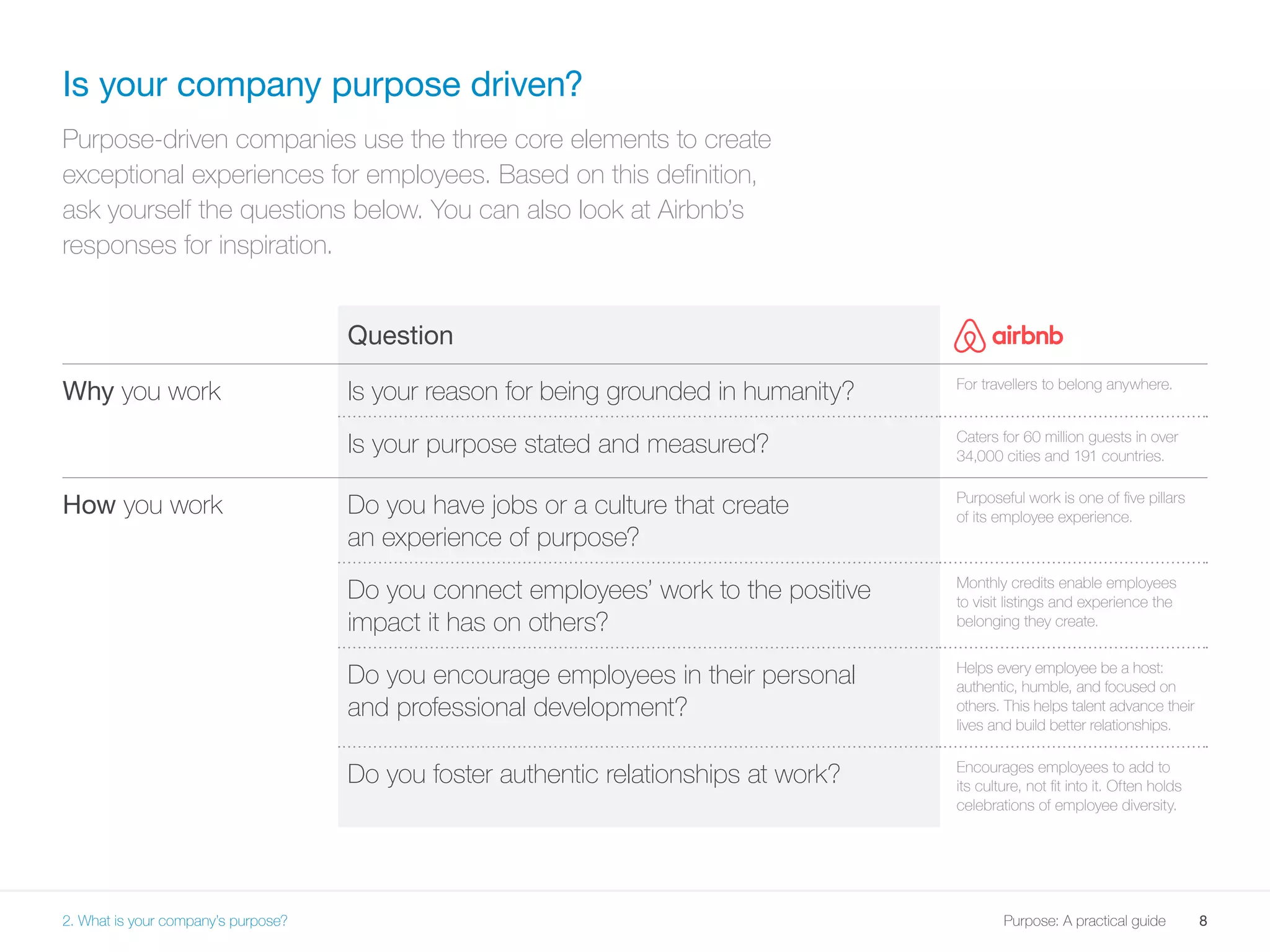 8Purpose: A practical guide
Question
Why you work Is your reason for being grounded in humanity? For travellers to belong anywhere.
Is your purpose stated and measured? Caters for 60 million guests in over
34,000 cities and 191 countries.
How you work Do you have jobs or a culture that create
an experience of purpose?
Purposeful work is one of five pillars
of its employee experience.
Do you connect employees’ work to the positive
impact it has on others?
Monthly credits enable employees
to visit listings and experience the
belonging they create.
Do you encourage employees in their personal
and professional development?
Helps every employee be a host:
authentic, humble, and focused on
others. This helps talent advance their
lives and build better relationships.
Do you foster authentic relationships at work? Encourages employees to add to
its culture, not fit into it. Often holds
celebrations of employee diversity.
Is your company purpose driven?
Purpose-driven companies use the three core elements to create
exceptional experiences for employees. Based on this definition,
ask yourself the questions below. You can also look at Airbnb’s
responses for inspiration.
2. What is your company’s purpose?
 