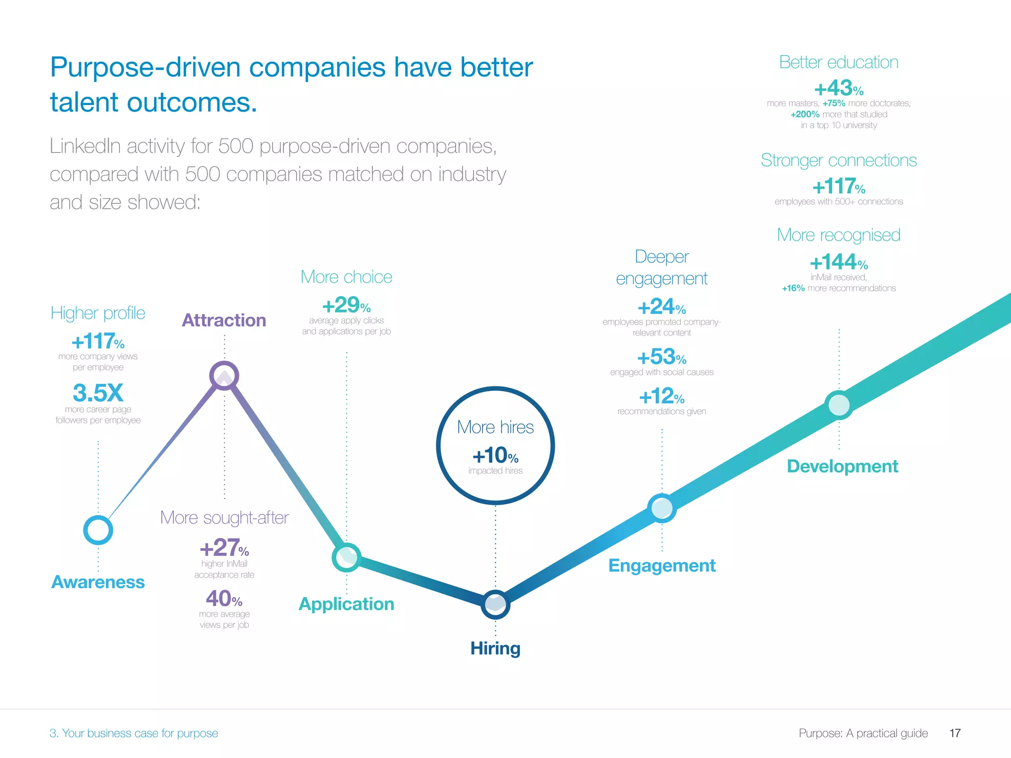17Purpose: A practical guide
Better education
+43%
more masters, +75% more doctorates,
+200% more that studied
in a top 10 university
Stronger connections
+117%
employees with 500+ connections
More recognised
+144%
inMail received,
+16% more recommendations
Higher profile
+117%
more company views
per employee
3.5Xmore career page
followers per employee
More choice
+29%
average apply clicks
and applications per job
Deeper
engagement
+24%
employees promoted company-
relevant content
+53%
engaged with social causes
+12%
recommendations given
More sought-after
+27%
higher InMail
acceptance rate
40%
more average
views per job
Application
Hiring
Engagement
Awareness
Attraction
Development
More hires
+10%
impacted hires
3. Your business case for purpose
Purpose-driven companies have better
talent outcomes.
LinkedIn activity for 500 purpose-driven companies,
compared with 500 companies matched on industry
and size showed:
 
