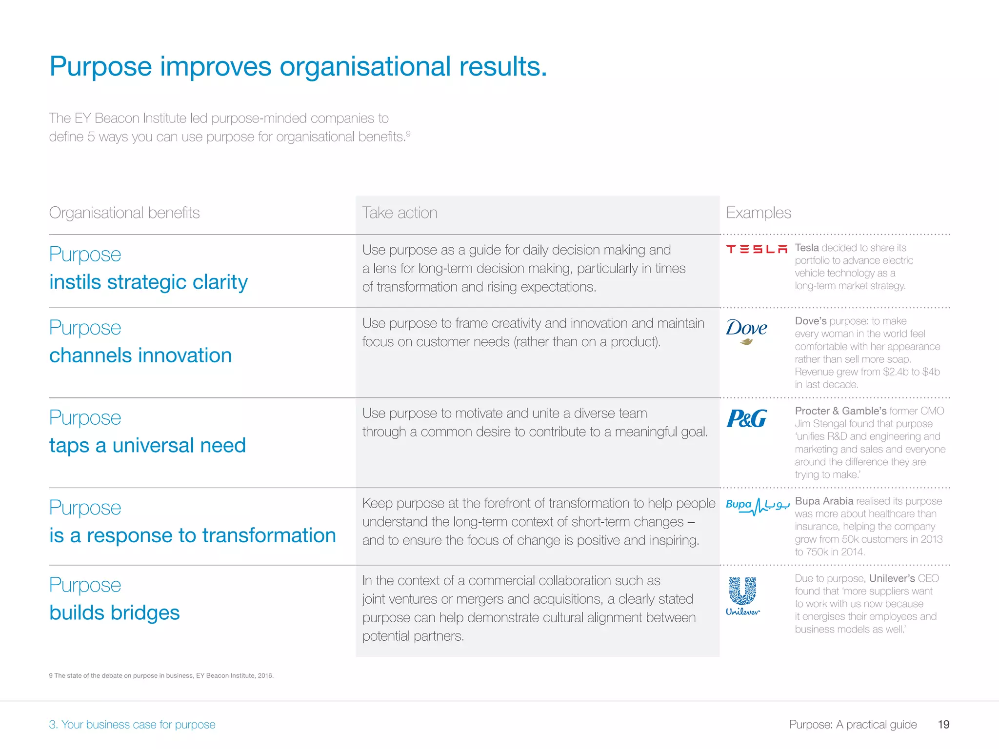 19Purpose: A practical guide
Organisational benefits Take action Examples
Purpose
instils strategic clarity
Use purpose as a guide for daily decision making and
a lens for long-term decision making, particularly in times
of transformation and rising expectations.
Tesla decided to share its
portfolio to advance electric
vehicle technology as a
long-term market strategy.
Purpose
channels innovation
Use purpose to frame creativity and innovation and maintain
focus on customer needs (rather than on a product).
Dove’s purpose: to make
every woman in the world feel
comfortable with her appearance
rather than sell more soap.
Revenue grew from $2.4b to $4b
in last decade.
Purpose
taps a universal need
Use purpose to motivate and unite a diverse team
through a common desire to contribute to a meaningful goal.
Procter  Gamble’s former CMO
Jim Stengal found that purpose
‘unifies RD and engineering and
marketing and sales and everyone
around the difference they are
trying to make.’
Purpose
is a response to transformation
Keep purpose at the forefront of transformation to help people
understand the long-term context of short-term changes –
and to ensure the focus of change is positive and inspiring.
Bupa Arabia realised its purpose
was more about healthcare than
insurance, helping the company
grow from 50k customers in 2013
to 750k in 2014.
Purpose
builds bridges
In the context of a commercial collaboration such as
joint ventures or mergers and acquisitions, a clearly stated
purpose can help demonstrate cultural alignment between
potential partners.
Due to purpose, Unilever’s CEO
found that ‘more suppliers want
to work with us now because
it energises their employees and
business models as well.’
9 The state of the debate on purpose in business, EY Beacon Institute, 2016.
Purpose improves organisational results.
The EY Beacon Institute led purpose-minded companies to
define 5 ways you can use purpose for organisational benefits.9
3. Your business case for purpose
 