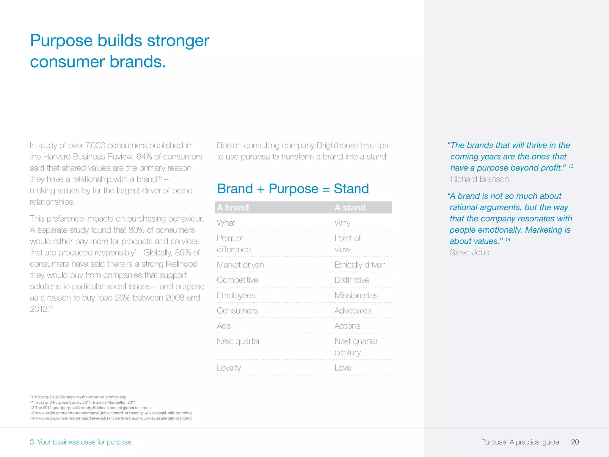Purpose builds stronger
consumer brands.
3. Your business case for purpose
10 hbr.org/2012/05/three-myths-about-customer-eng
11 Trust and Purpose Survey 2011, Burson-Marsteller, 2011
12 The 2012 goodpurpose® study, Edelman annual global research
13 www.virgin.com/entrepreneur/steve-jobs-richard-branson-guy-kawasaki-talk-branding
14 www.virgin.com/entrepreneur/steve-jobs-richard-branson-guy-kawasaki-talk-branding
In study of over 7,000 consumers published in
the Harvard Business Review, 64% of consumers
said that shared values are the primary reason
they have a relationship with a brand10
–
making values by far the largest driver of brand
relationships.
This preference impacts on purchasing behaviour.
A separate study found that 80% of consumers
would rather pay more for products and services
that are produced responsibly11
. Globally, 89% of
consumers have said there is a strong likelihood
they would buy from companies that support
solutions to particular social issues – and purpose
as a reason to buy rose 26% between 2008 and
2012.12
Brand + Purpose = Stand
A brand	 A stand
What	Why
Point of 	 Point of
difference	 view
Market driven	 Ethically driven
Competitive	Distinctive
Employees	Missionaries
Consumers	Advocates
Ads	Actions
Next quarter	 Next quarter
	century
Loyalty	Love
“The brands that will thrive in the
coming years are the ones that
have a purpose beyond profit.” 13
Richard Branson
“A brand is not so much about
rational arguments, but the way
that the company resonates with
people emotionally. Marketing is
about values.” 14
Steve Jobs
Boston consulting company Brighthouse has tips
to use purpose to transform a brand into a stand:
20Purpose: A practical guide
 