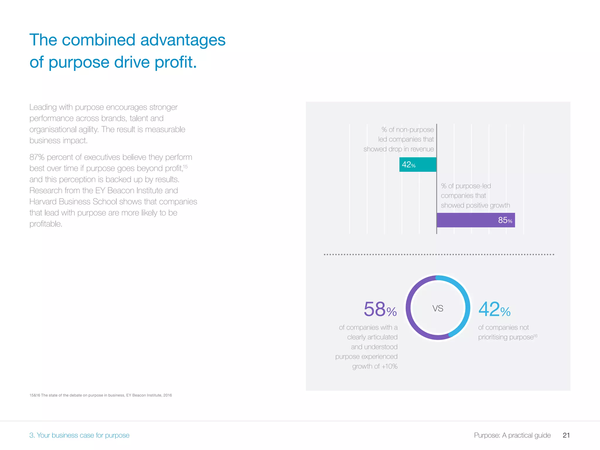 21Purpose: A practical guide
Leading with purpose encourages stronger
performance across brands, talent and
organisational agility. The result is measurable
business impact.
87% percent of executives believe they perform
best over time if purpose goes beyond profit,15
and this perception is backed up by results.
Research from the EY Beacon Institute and
Harvard Business School shows that companies
that lead with purpose are more likely to be
profitable.
1516 The state of the debate on purpose in business, EY Beacon Institute, 2016
The combined advantages
of purpose drive profit.
vs
% of purpose-led
companies that
showed positive growth
% of non-purpose
led companies that
showed drop in revenue
42%
85%
42%
of companies not
prioritising purpose16
58%
of companies with a
clearly articulated
and understood
purpose experienced
growth of +10%
3. Your business case for purpose
 