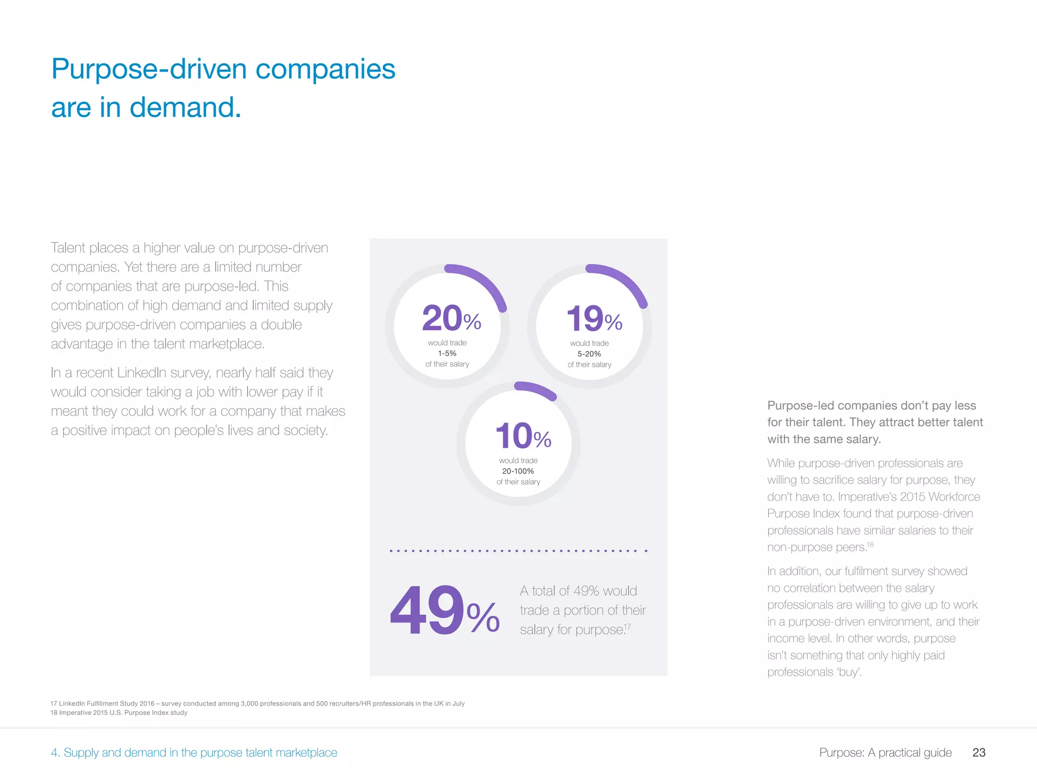 23Purpose: A practical guide
Talent places a higher value on purpose-driven
companies. Yet there are a limited number
of companies that are purpose-led. This
combination of high demand and limited supply
gives purpose-driven companies a double
advantage in the talent marketplace.
In a recent LinkedIn survey, nearly half said they
would consider taking a job with lower pay if it
meant they could work for a company that makes
a positive impact on people’s lives and society.
Purpose-driven companies
are in demand.
4. Supply and demand in the purpose talent marketplace
Purpose-led companies don’t pay less
for their talent. They attract better talent
with the same salary.
While purpose-driven professionals are
willing to sacrifice salary for purpose, they
don’t have to. Imperative’s 2015 Workforce
Purpose Index found that purpose-driven
professionals have similar salaries to their
non-purpose peers.18
In addition, our fulfilment survey showed
no correlation between the salary
professionals are willing to give up to work
in a purpose-driven environment, and their
income level. In other words, purpose
isn’t something that only highly paid
professionals ‘buy’.
49%
20%
would trade
1-5%
of their salary
19%
would trade
5-20%
of their salary
10%
would trade
20-100%
of their salary
A total of 49% would
trade a portion of their
salary for purpose.17
17 LinkedIn Fulfillment Study 2016 – survey conducted among 3,000 professionals and 500 recruiters/HR professionals in the UK in July
18 Imperative 2015 U.S. Purpose Index study
 
