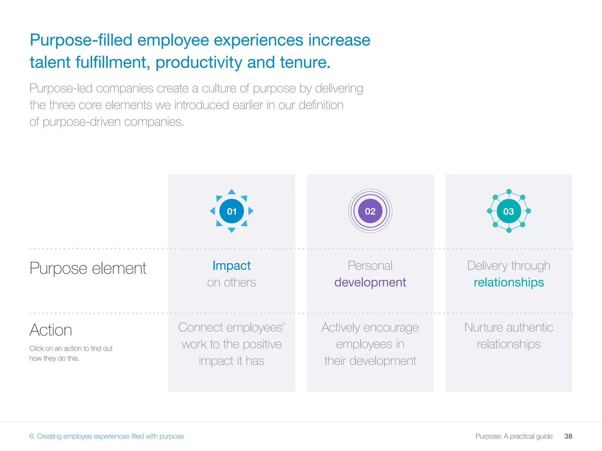 38Purpose: A practical guide
Purpose-filled employee experiences increase
talent fulfillment, productivity and tenure.
Purpose-led companies create a culture of purpose by delivering
the three core elements we introduced earlier in our definition
of purpose-driven companies.
6. Creating employee experiences filled with purpose
030201
Purpose element
Action
Click on an action to find out
how they do this.
Impact
on others
Connect employees’
work to the positive
impact it has
Personal
development
Actively encourage
employees in
their development
Delivery through
relationships
Nurture authentic
relationships
 