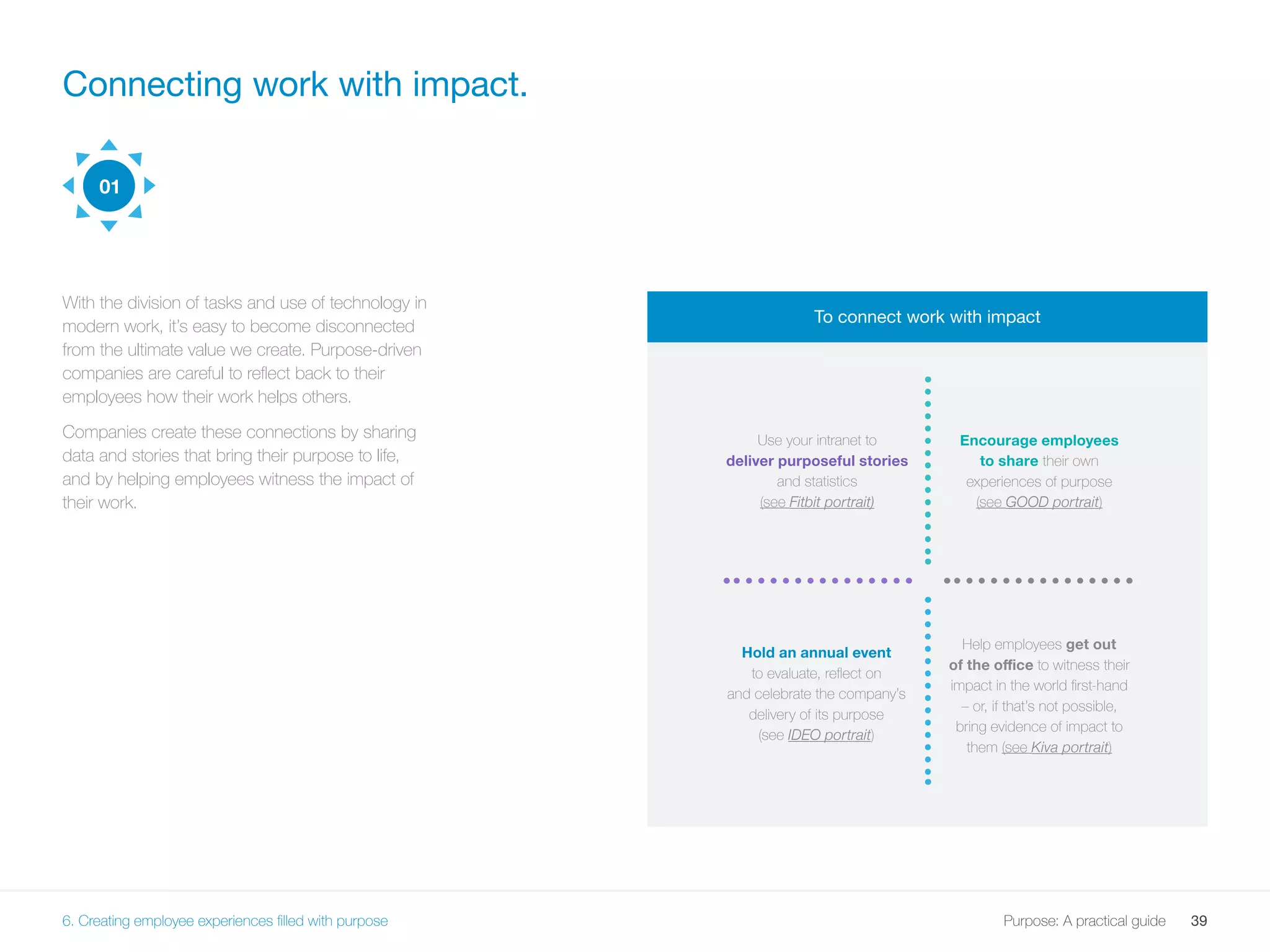 39Purpose: A practical guide
With the division of tasks and use of technology in
modern work, it’s easy to become disconnected
from the ultimate value we create. Purpose-driven
companies are careful to reflect back to their
employees how their work helps others.
Companies create these connections by sharing
data and stories that bring their purpose to life,
and by helping employees witness the impact of
their work.
Connecting work with impact.
To connect work with impact
Use your intranet to
deliver purposeful stories
and statistics
(see Fitbit portrait)
Encourage employees
to share their own
experiences of purpose
(see GOOD portrait)
Help employees get out
of the office to witness their
impact in the world first-hand
– or, if that’s not possible,
bring evidence of impact to
them (see Kiva portrait)
Hold an annual event
to evaluate, reflect on
and celebrate the company’s
delivery of its purpose
(see IDEO portrait)
01
6. Creating employee experiences filled with purpose
 