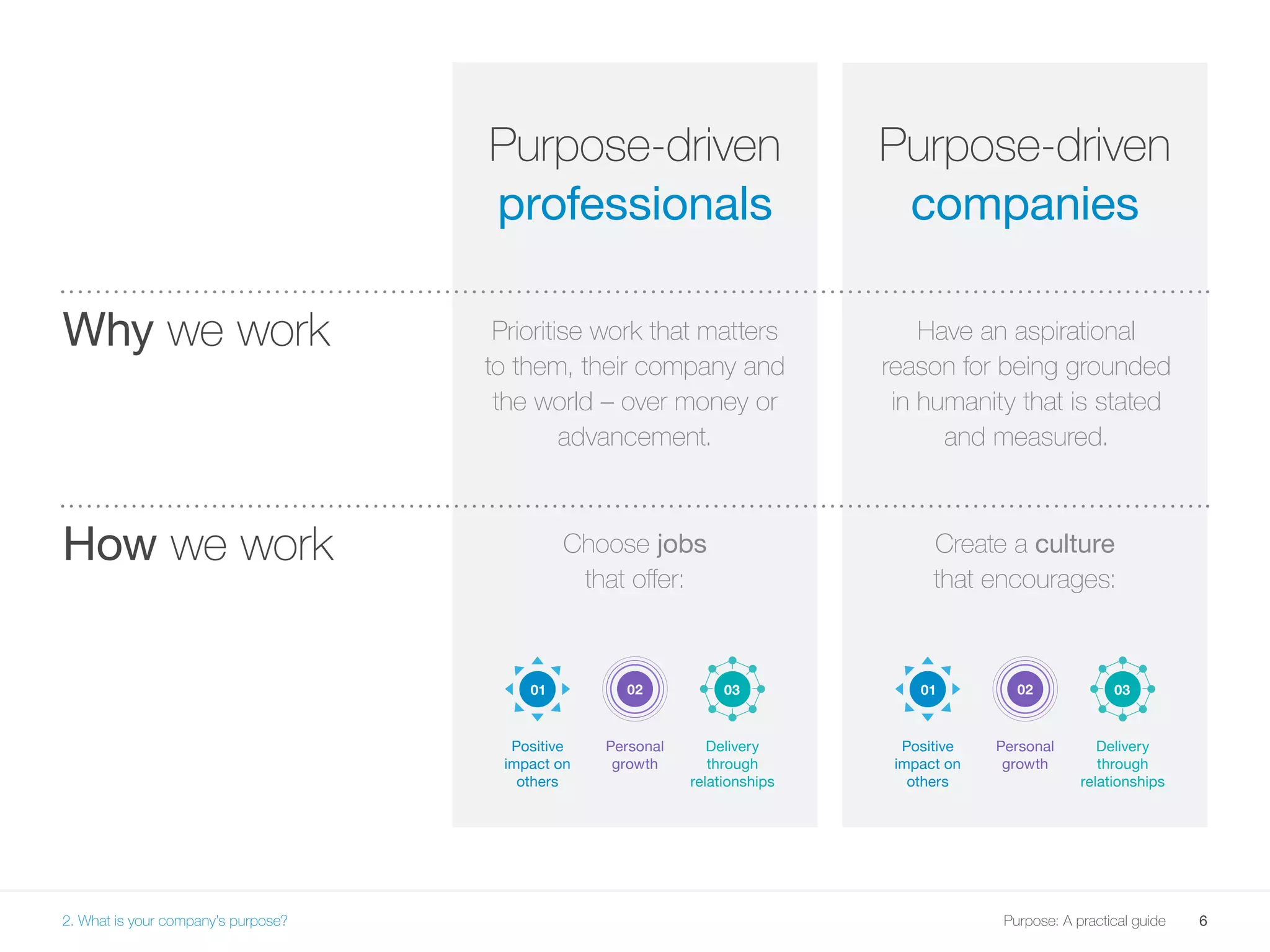 6Purpose: A practical guide
Purpose-driven
professionals
Why we work
How we work Choose jobs
that offer:
Prioritise work that matters
to them, their company and
the world – over money or
advancement.
Have an aspirational
reason for being grounded
in humanity that is stated
and measured.
Create a culture
that encourages:
Purpose-driven
companies
01 0103 0302 02
Positive
impact on
others
Positive
impact on
others
Personal
growth
Personal
growth
Delivery
through
relationships
Delivery
through
relationships
2. What is your company’s purpose?
 