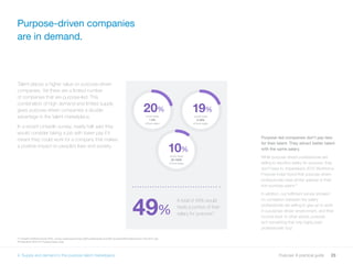 23Purpose: A practical guide
Talent places a higher value on purpose-driven
companies. Yet there are a limited number
of companies that are purpose-led. This
combination of high demand and limited supply
gives purpose-driven companies a double
advantage in the talent marketplace.
In a recent LinkedIn survey, nearly half said they
would consider taking a job with lower pay if it
meant they could work for a company that makes
a positive impact on people’s lives and society.
Purpose-driven companies
are in demand.
4. Supply and demand in the purpose talent marketplace
Purpose-led companies don’t pay less
for their talent. They attract better talent
with the same salary.
While purpose-driven professionals are
willing to sacrifice salary for purpose, they
don’t have to. Imperative’s 2015 Workforce
Purpose Index found that purpose-driven
professionals have similar salaries to their
non-purpose peers.18
In addition, our fulfilment survey showed
no correlation between the salary
professionals are willing to give up to work
in a purpose-driven environment, and their
income level. In other words, purpose
isn’t something that only highly paid
professionals ‘buy’.
49%
20%
would trade
1-5%
of their salary
19%
would trade
5-20%
of their salary
10%
would trade
20-100%
of their salary
A total of 49% would
trade a portion of their
salary for purpose.17
17 LinkedIn Fulfillment Study 2016 – survey conducted among 3,000 professionals and 500 recruiters/HR professionals in the UK in July
18 Imperative 2015 U.S. Purpose Index study
 
