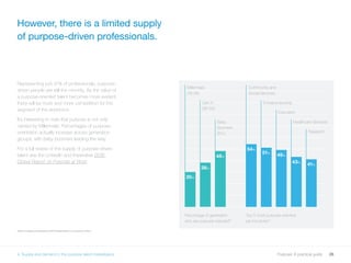 26Purpose: A practical guide
Representing just 37% of professionals, purpose-
driven people are still the minority. As the value of
a purpose-oriented talent becomes more evident,
there will be more and more competition for this
segment of the workforce.
It’s interesting to note that purpose is not only
owned by Millennials. Percentages of purpose-
orientation actually increase across generation
groups, with baby boomers leading the way.
For a full review of the supply of purpose-driven
talent see the LinkedIn and Imperative 2016
Global Report on Purpose at Work
However, there is a limited supply
of purpose-driven professionals.
2324 LinkedIn and Imperative 2016 Global Report on Purpose at Work
Top 5 most purpose-oriented
job functions24
54%
51%
49%
43%
41%
Community and
Social Services
Entrepreneurship
Education
Healthcare Services
Research
Percentage of generation
who are purpose oriented23
30%
38%
48%
Millennials
(18-35)
Gen X
(36-50)
Baby
Boomers
(51+)
4. Supply and demand in the purpose talent marketplace
 