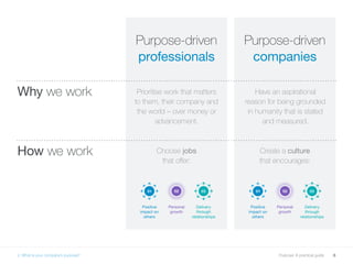 6Purpose: A practical guide
Purpose-driven
professionals
Why we work
How we work Choose jobs
that offer:
Prioritise work that matters
to them, their company and
the world – over money or
advancement.
Have an aspirational
reason for being grounded
in humanity that is stated
and measured.
Create a culture
that encourages:
Purpose-driven
companies
01 0103 0302 02
Positive
impact on
others
Positive
impact on
others
Personal
growth
Personal
growth
Delivery
through
relationships
Delivery
through
relationships
2. What is your company’s purpose?
 