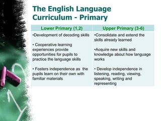 The English Language
Curriculum - Primary
Lower Primary (1,2) Upper Primary (3-6)
•Development of decoding skills
• Cooperative learning
experiences provide
opportunities for pupils to
practice the language skills
• Fosters independence as the
pupils learn on their own with
familiar materials
•Consolidate and extend the
skills already learned
•Acquire new skills and
knowledge about how language
works
• Develop independence in
listening, reading, viewing,
speaking, writing and
representing
 