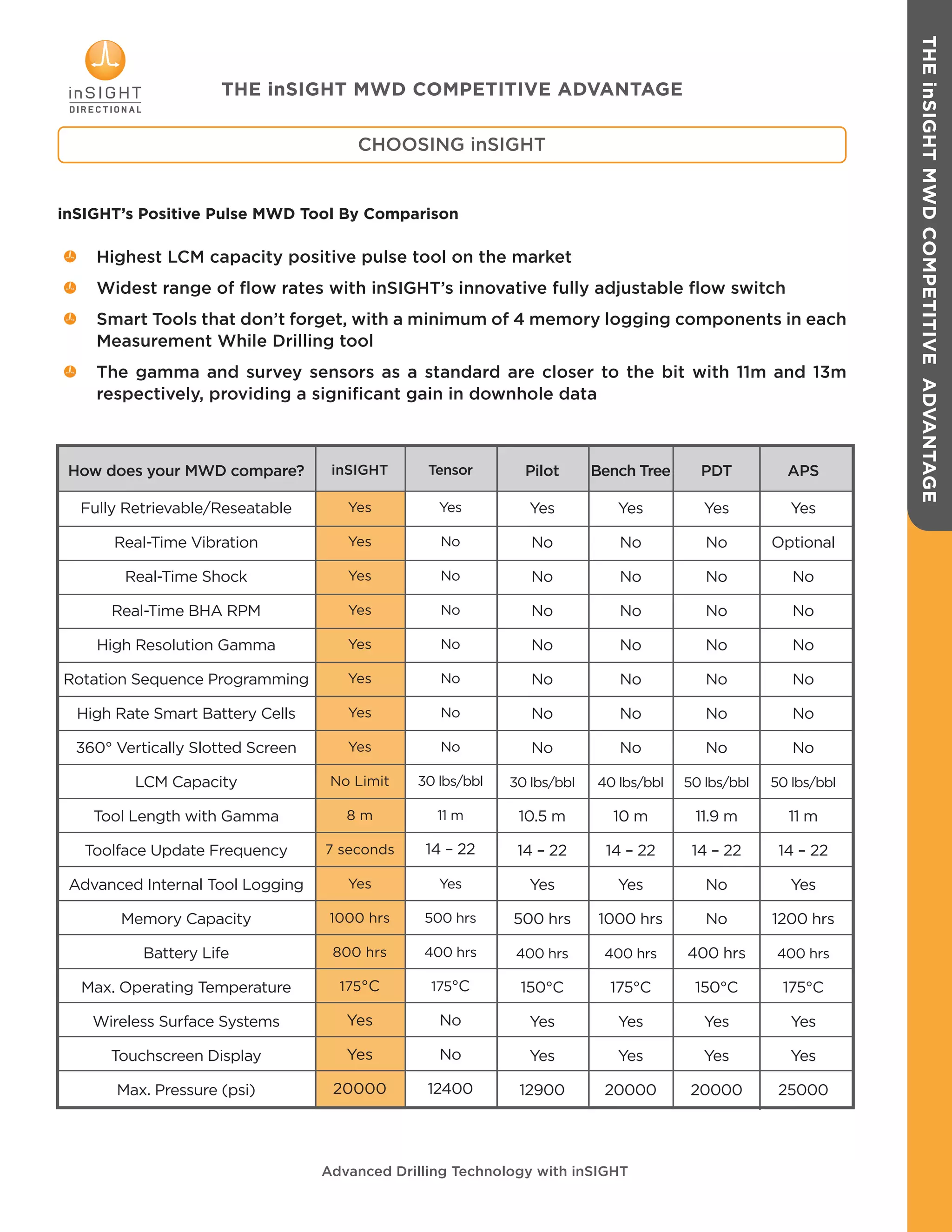 THEinSIGHTMWDCOMPETITIVEADVANTAGE
inSIGHT’s Positive Pulse MWD Tool By Comparison
Highest LCM capacity positive pulse tool on the market
Widest range of flow rates with inSIGHT’s innovative fully adjustable flow switch
Smart Tools that don’t forget, with a minimum of 4 memory logging components in each
Measurement While Drilling tool
The gamma and survey sensors as a standard are closer to the bit with 11m and 13m
respectively, providing a significant gain in downhole data
Advanced Drilling Technology with inSIGHT
CHOOSING inSIGHT
THE inSIGHT MWD COMPETITIVE ADVANTAGE
How does your MWD compare?
Fully Retrievable/Reseatable
Real-Time Vibration
Real-Time Shock
Real-Time BHA RPM
High Resolution Gamma
Rotation Sequence Programming
High Rate Smart Battery Cells
360° Vertically Slotted Screen
LCM Capacity
Tool Length with Gamma
Toolface Update Frequency
Advanced Internal Tool Logging
Memory Capacity
Battery Life
Max. Operating Temperature
Wireless Surface Systems
Touchscreen Display
Max. Pressure (psi)
inSIGHT
Yes
Yes
Yes
Yes
Yes
Yes
Yes
Yes
No Limit
8 m
7 seconds
Yes
1000 hrs
800 hrs
175°C
Yes
Yes
20000
Tensor
Yes
No
No
No
No
No
No
No
30 lbs/bbl
11 m
14 – 22
Yes
500 hrs
400 hrs
175°C
No
No
12400
Pilot
Yes
No
No
No
No
No
No
No
30 lbs/bbl
10.5 m
14 – 22
Yes
500 hrs
400 hrs
150°C
Yes
Yes
12900
Bench Tree
Yes
No
No
No
No
No
No
No
40 lbs/bbl
10 m
14 – 22
Yes
1000 hrs
400 hrs
175°C
Yes
Yes
20000
PDT
Yes
No
No
No
No
No
No
No
50 lbs/bbl
11.9 m
14 – 22
No
No
400 hrs
150°C
Yes
Yes
20000
APS
Yes
Optional
No
No
No
No
No
No
50 lbs/bbl
11 m
14 – 22
Yes
1200 hrs
400 hrs
175°C
Yes
Yes
25000
 