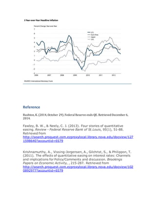 Reference
Rushton, K. (2014, October 29). Federal Reserve ends QE. Retrieved December 6,
2014.
Fawley, B. W., & Neely, C. J. (2013). Four stories of quantitative
easing. Review - Federal Reserve Bank of St.Louis, 95(1), 51-88.
Retrieved from
http://search.proquest.com.ezproxylocal.library.nova.edu/docview/127
1598640?accountid=6579
Krishnamurthy, A., Vissing-Jorgensen, A., Gilchrist, S., & Philippon, T.
(2011). The effects of quantitative easing on interest rates: Channels
and implications for Policy/Comments and discussion. Brookings
Papers on Economic Activity, , 215-287. Retrieved from
http://search.proquest.com.ezproxylocal.library.nova.edu/docview/102
0892977?accountid=6579
 