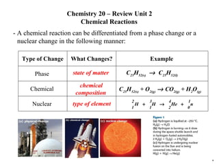 Chemistry 20 – Review Unit 2 Chemical Reactions   - A chemical reaction can be differentiated from a phase change or a nuclear change in the following manner:   state of matter   C 25 H 52(s)      C 25 H 52(l)   chemical composition   C 25 H 52(s)  + O 2(g)     CO 2(g)  + H 2 O (g)   type of element   *   Type of Change   What Changes?   Example   Phase   Chemical   Nuclear   