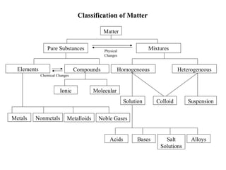 Mixtures Of Matter Concept Map C20 Unit 1 2 Classification Of Matter