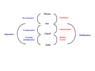 Solid Liquid Gas Plasma Melting Fusion Vapourization Ionization Sublimation De-ionization Condensation Freezing Solidification Deposition 