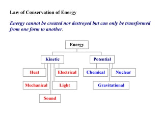 Law of Conservation of Energy   Energy cannot be created nor destroyed but can only be transformed from one form to another .   Energy Kinetic Potential Heat Mechanical Sound Electrical Light Chemical Nuclear Gravitational 