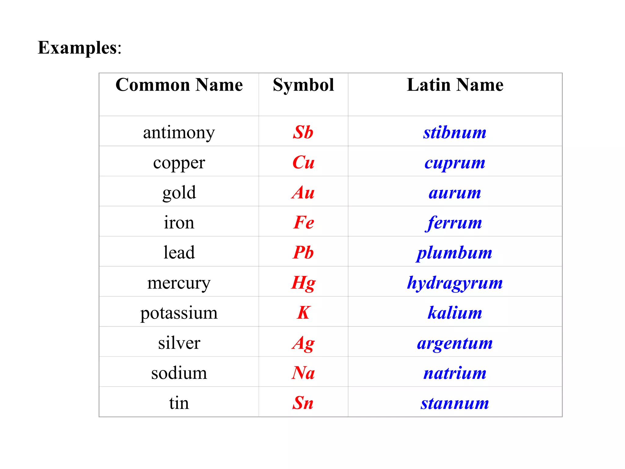 Examples :   Common Name Symbol Latin Name antimony Sb stibnum copper Cu cuprum gold Au aurum iron Fe ferrum lead Pb plumbum mercury Hg hydragyrum potassium K kalium silver Ag argentum sodium Na natrium tin Sn stannum 