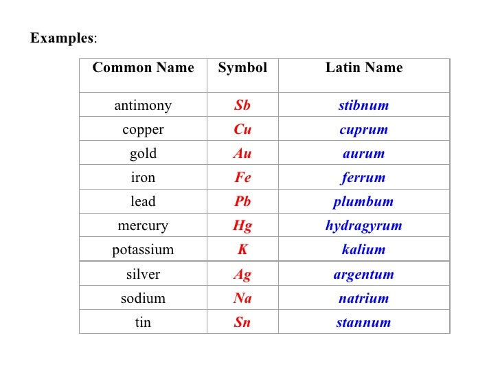 C20 Unit 1 4 The Periodic Table