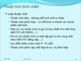 Thuộc tính (tính chất)
Loại thuộc tính
o Thuộc tính đơn – không thể tách nhỏ ra được
o Thuộc tính phức hợp – có thể tách ra thành các thành

phần nhỏ hơn
o Đơn trị: các thuộc tính có giá trị duy nhất cho một thực
thể (VD: số CMND, …)
o Đa trị: các thuộc tính có một tập giá trị cho cùng một
thực thể (VD: bằng cấp, …)
o Suy diễn được (năm sinh   tuổi)
o Thuộc tính phức tạp: kết hợp đa trị và phức hợp

02:44 AM

Khoa CNTT

12

 
