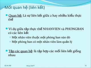 Mối quan hệ (liên kết)
Quan hệ: Là sự liên kết giữa 2 hay nhiều kiểu thực

thể

Ví dụ giữa tập thực thể NHANVIEN và PHONGBAN

có các liên kết

o Một nhân viên thuộc một phòng ban nào đó
o Một phòng ban có một nhân viên làm quản lý

Tập các quan hệ: là tập hợp các mối liên kết giống

nhau

02:44 AM

Khoa CNTT

15

 