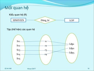 Mối quan hệ
Kiểu quan hệ (R)
SINHVIEN

Đăng_kí

LOP

Tập (thể hiện) các quan hệ

Sv1

r1

Sv2

r2

Sv3

r3

Sv4

r4

Lớp1
Lớp2
Lớp3

Sv5

02:44 AM

Khoa CNTT

16

 