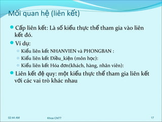Mối quan hệ (liên kết)
Cấp liên kết: Là số kiểu thực thể tham gia vào liên

kết đó.
Ví dụ:

o Kiểu liên kết NHANVIEN và PHONGBAN :
o Kiểu liên kết Điều_kiện (môn học):
o Kiểu liên kết Hóa đơn(khách, hàng, nhân viên):

Liên kết đệ quy: một kiểu thực thể tham gia liên kết

với các vai trò khác nhau

02:44 AM

Khoa CNTT

17

 