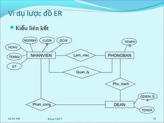 Ví dụ lược đồ ER
Kiểu liên kết
NGSINH
HONV
TENNV

LUON
G

DCHI

NHANVIEN

TENPH
G

Lam_viec

PHONGBAN

GT

Quan_ly
Phu_trach

Phan_cong

DEAN

DDIEM_D
A
TENDA

02:44 AM

Khoa CNTT

19

 