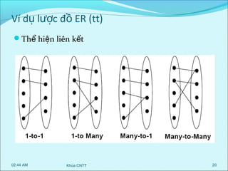 Ví dụ lược đồ ER (tt)
Thể hiện liên kết

02:44 AM

Khoa CNTT

20

 