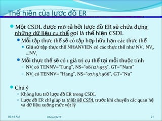 Thể hiện của lược đồ ER
Một CSDL được mô tả bởi lược đồ ER sẽ chứa đựng

những dữ liệu cụ thể gọi là thể hiện CSDL

Mỗi tập thực thể sẽ có tập hợp hữu hạn các thực thể


Giả sử tập thực thể NHANVIEN có các thực thể như NV 1, NV2,
…NVn

Mỗi thực thể sẽ có 1 giá trị cụ thể tại mỗi thuộc tính
o
o

NV1 có TENNV=“Tung”, NS=“08/12/1955”, GT=“‘Nam”
NV2 có TENNV= “Hang”, NS=“07/19/1966”, GT=“Nu”

Chú ý

o Không lưu trữ lược đồ ER trong CSDL
o Lược đồ ER chỉ giúp ta thiết kế CSDL trước khi chuyển các quan hệ

và dữ liệu xuống mức vật lý

02:44 AM

Khoa CNTT

21

 